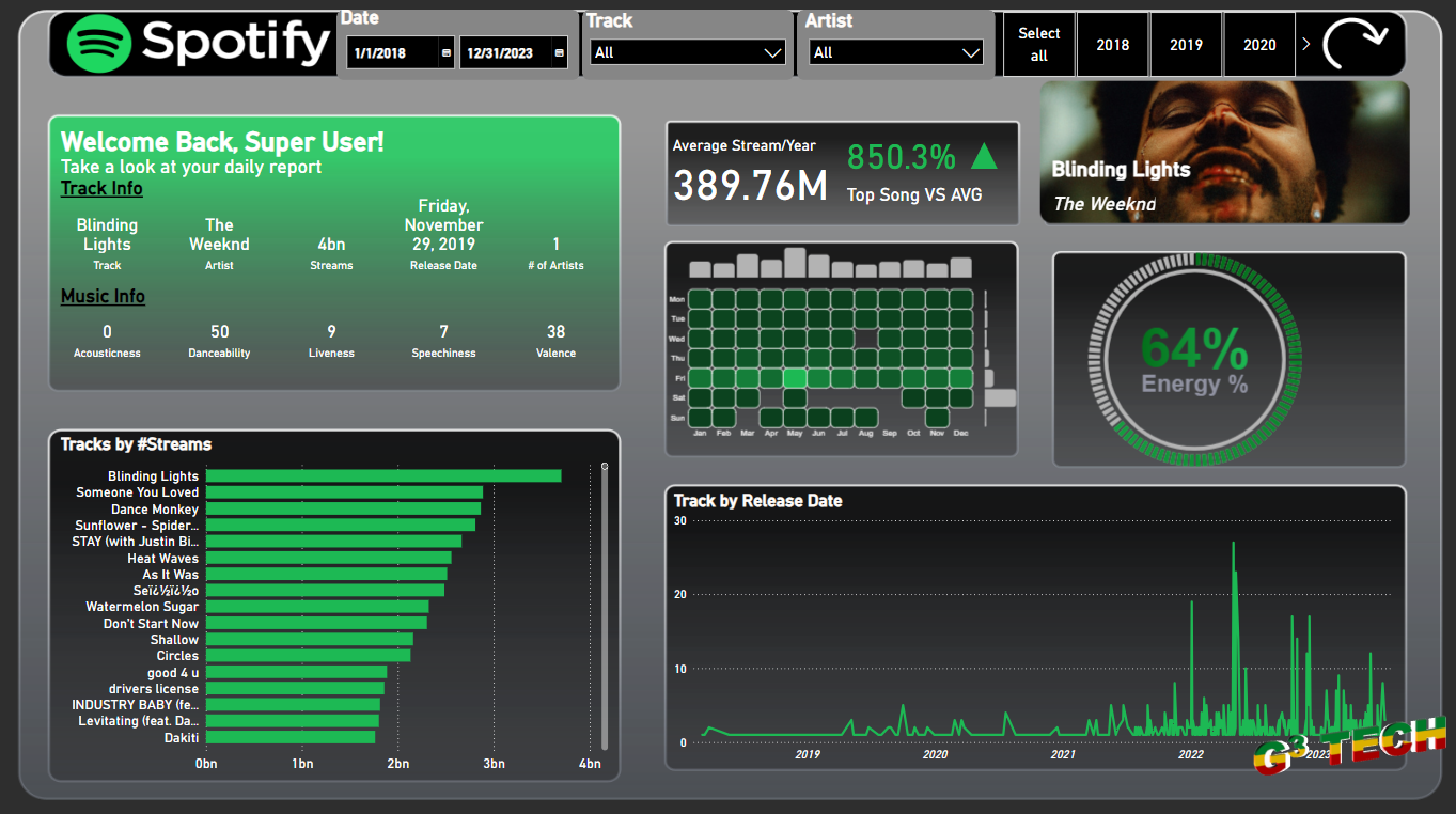 Spotify Artist Analysis Report cover image